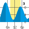 Tyndall Glacier tide chart for Monday, February 3, 2025