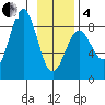 Tyndall Glacier tide chart for Tuesday, February 4, 2025