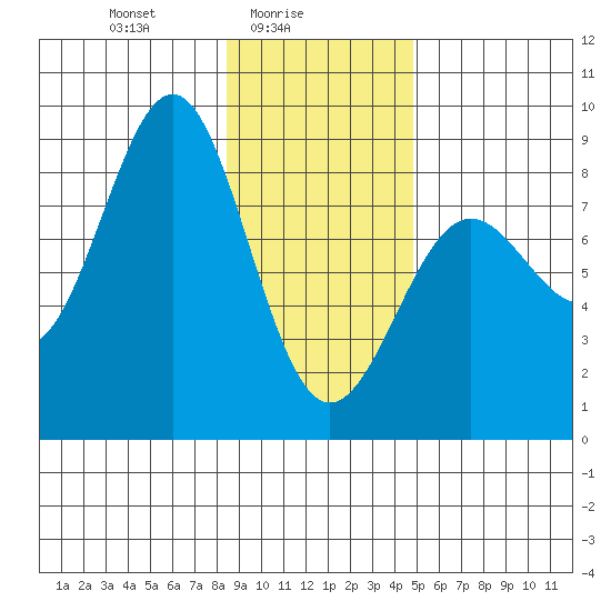 Tyndall Glacier tide chart for Wednesday, February 5, 2025