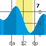 Tyndall Glacier tide chart for Friday, February 7, 2025
