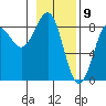 Tyndall Glacier tide chart for Sunday, February 9, 2025