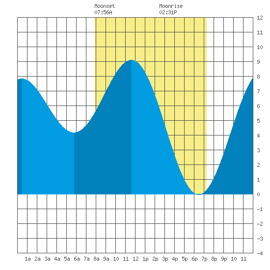Tyndall Glacier tide chart for Monday, March 10, 2025