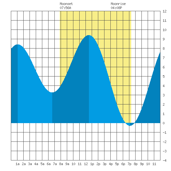 Tyndall Glacier tide chart for Tuesday, March 11, 2025