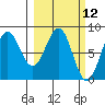 Tyndall Glacier tide chart for Wednesday, March 12, 2025