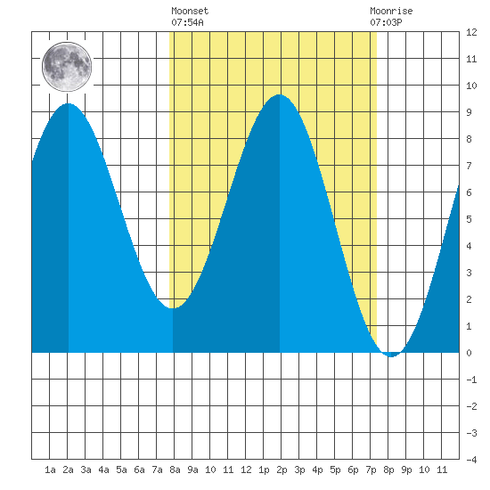 Tyndall Glacier tide chart for Thursday, March 13, 2025