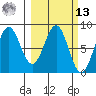 Tyndall Glacier tide chart for Thursday, March 13, 2025