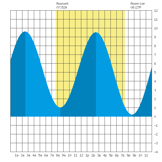Tyndall Glacier tide chart for Friday, March 14, 2025