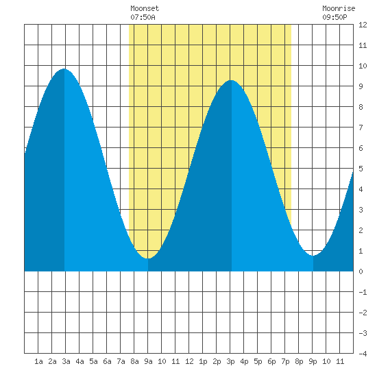 Tyndall Glacier tide chart for Saturday, March 15, 2025