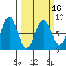 Tyndall Glacier tide chart for Sunday, March 16, 2025