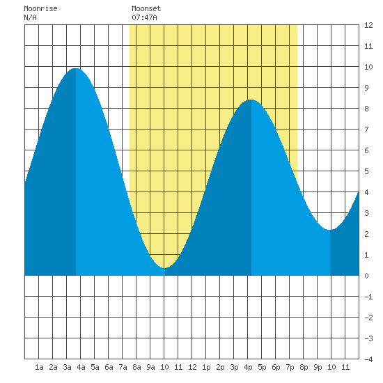 Tyndall Glacier tide chart for Monday, March 17, 2025