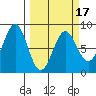 Tyndall Glacier tide chart for Monday, March 17, 2025