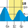 Tyndall Glacier tide chart for Tuesday, March 18, 2025
