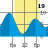 Tyndall Glacier tide chart for Wednesday, March 19, 2025