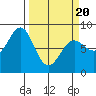 Tyndall Glacier tide chart for Thursday, March 20, 2025