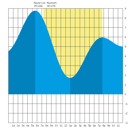 Tyndall Glacier tide chart for Friday, March 21, 2025
