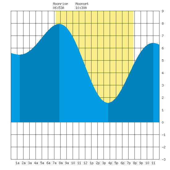 Tyndall Glacier tide chart for Sunday, March 23, 2025