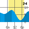 Tyndall Glacier tide chart for Monday, March 24, 2025