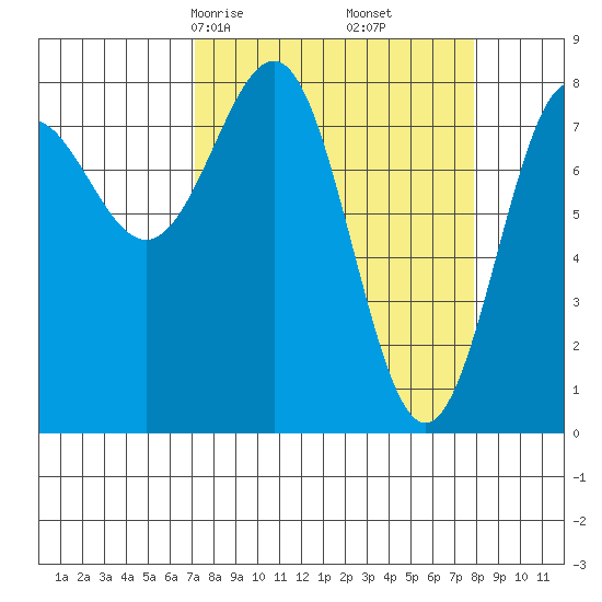 Tyndall Glacier tide chart for Tuesday, March 25, 2025