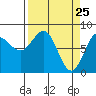 Tyndall Glacier tide chart for Tuesday, March 25, 2025