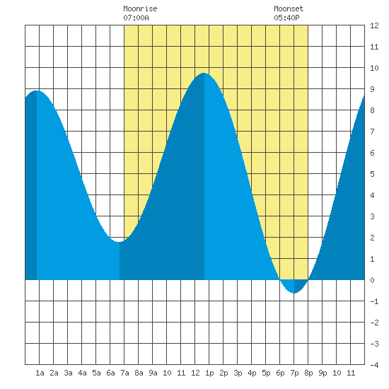 Tyndall Glacier tide chart for Thursday, March 27, 2025