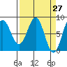 Tyndall Glacier tide chart for Thursday, March 27, 2025