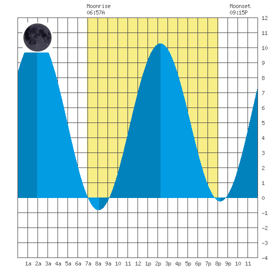 Tyndall Glacier tide chart for Saturday, March 29, 2025