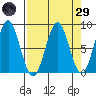 Tyndall Glacier tide chart for Saturday, March 29, 2025