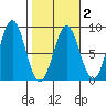 Tyndall Glacier tide chart for Sunday, March 2, 2025
