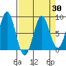 Tyndall Glacier tide chart for Sunday, March 30, 2025