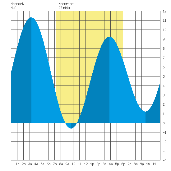 Tyndall Glacier tide chart for Monday, March 3, 2025