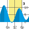 Tyndall Glacier tide chart for Monday, March 3, 2025