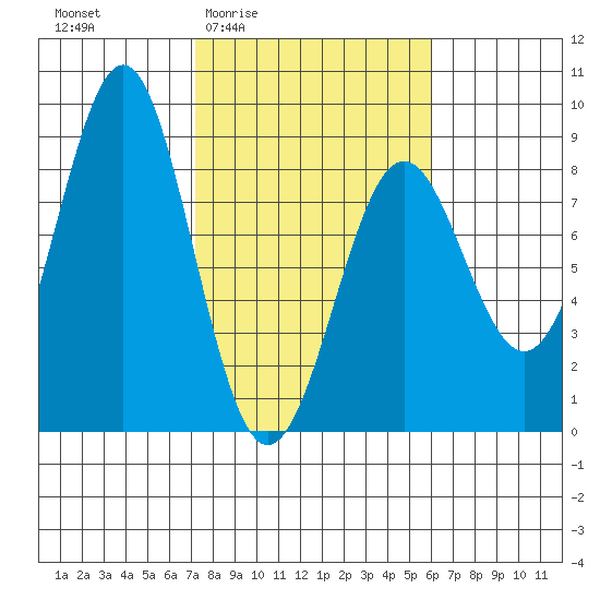 Tyndall Glacier tide chart for Tuesday, March 4, 2025