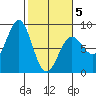 Tyndall Glacier tide chart for Wednesday, March 5, 2025