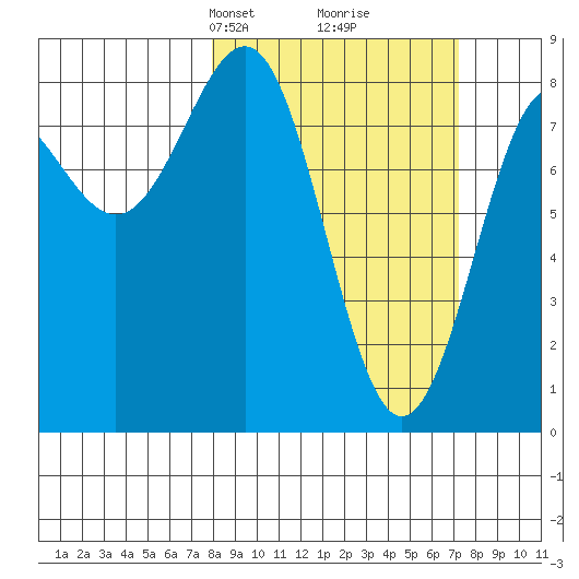 Tyndall Glacier tide chart for Sunday, March 9, 2025