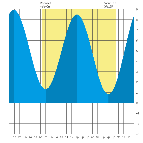 Tyndall Glacier tide chart for Thursday, April 10, 2025