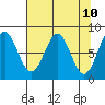 Tyndall Glacier tide chart for Thursday, April 10, 2025