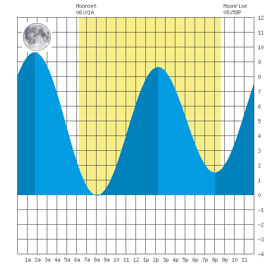 Tyndall Glacier tide chart for Saturday, April 12, 2025