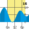 Tyndall Glacier tide chart for Wednesday, April 16, 2025