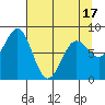 Tyndall Glacier tide chart for Thursday, April 17, 2025