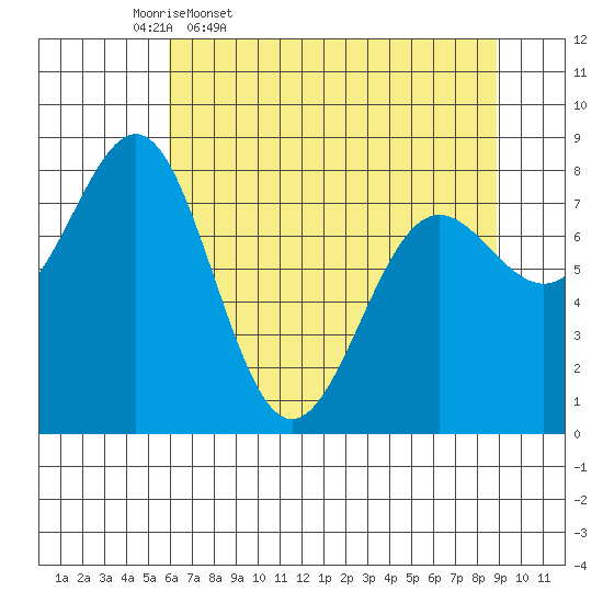 Tyndall Glacier tide chart for Friday, April 18, 2025