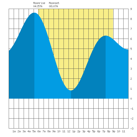 Tyndall Glacier tide chart for Saturday, April 19, 2025