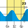 Tyndall Glacier tide chart for Wednesday, April 23, 2025