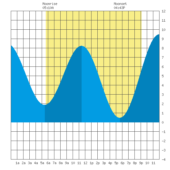 Tyndall Glacier tide chart for Thursday, April 24, 2025