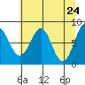 Tyndall Glacier tide chart for Thursday, April 24, 2025