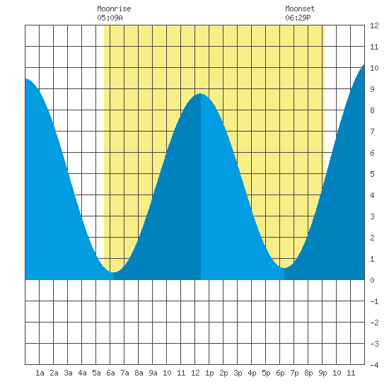 Tyndall Glacier tide chart for Friday, April 25, 2025
