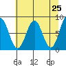Tyndall Glacier tide chart for Friday, April 25, 2025