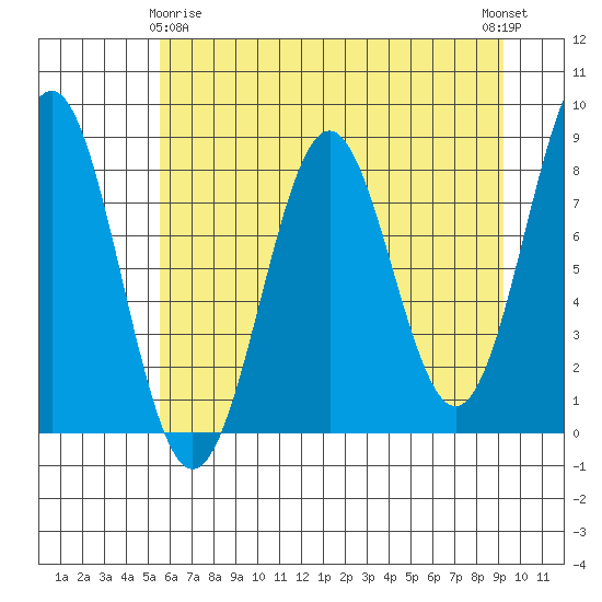 Tyndall Glacier tide chart for Saturday, April 26, 2025