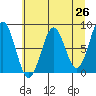 Tyndall Glacier tide chart for Saturday, April 26, 2025