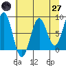Tyndall Glacier tide chart for Sunday, April 27, 2025