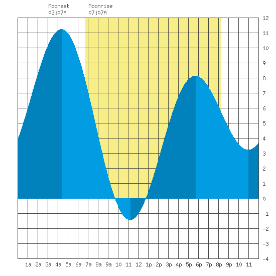 Tyndall Glacier tide chart for Wednesday, April 2, 2025